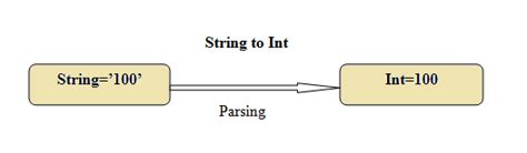 In javascript, there are various ways you can convert a string to the 4 case styles mentioned above. Java Convert String to Int - Beyond Corner