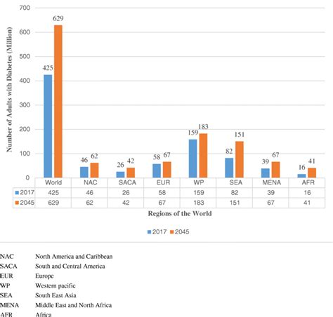 Global Prevalence Of Diabetes Adapted With Permission From Download Scientific Diagram