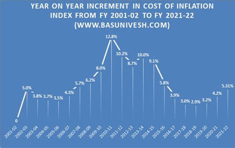 Cost Of Inflation Index Fy 2021 22 Ay 2022 23 For Capital Gain Basunivesh