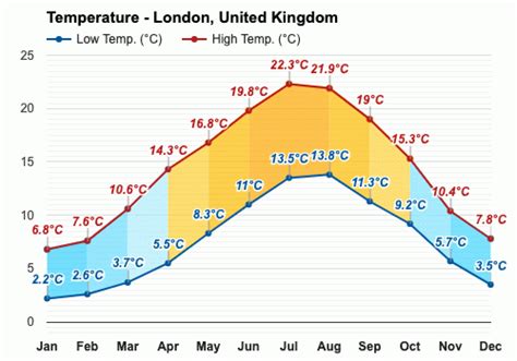 Yearly And Monthly Weather London United Kingdom