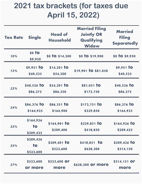 These Are The Us Federal Tax Brackets For 2021 And 2020 Vs 2021