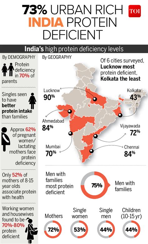 Infographic Majority Of Urban Rich Indians Dont Eat Enough Proteins