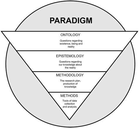 Concepts Inherent In A Research Paradigm Download Scientific Diagram