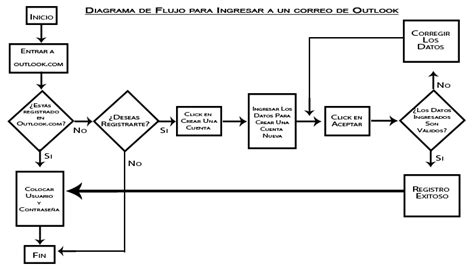 Ejemplos De Diagrama De Flujo O Flujograma 2024