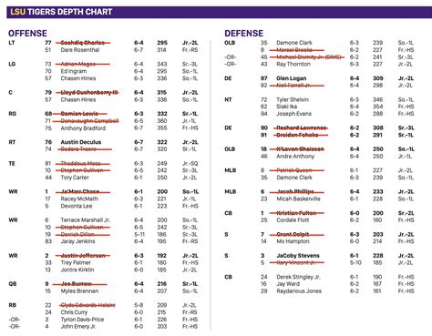 Lsu Depth Chart From The National Championship Game To Now Sec Rant
