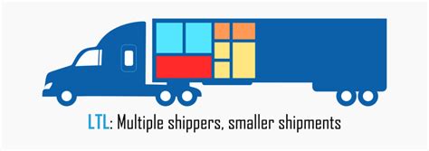 Ftl Vs Ltl Shipping What Is The Difference