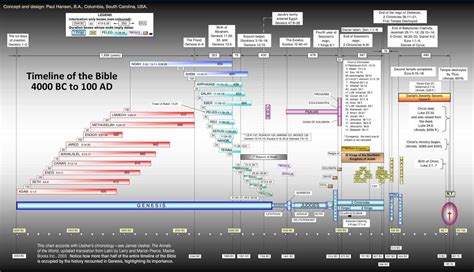 Timeline Of The Bible His Kingdom