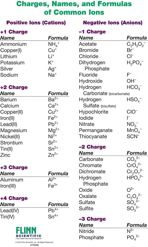 Ion Names, Formulas and Charges Chart | Teaching chemistry, Chemistry