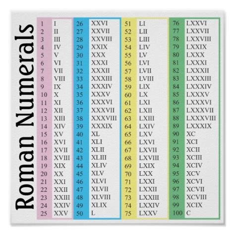 What is 18 march 2011 in roman numerals? Roman Numerals Poster | Zazzle.com