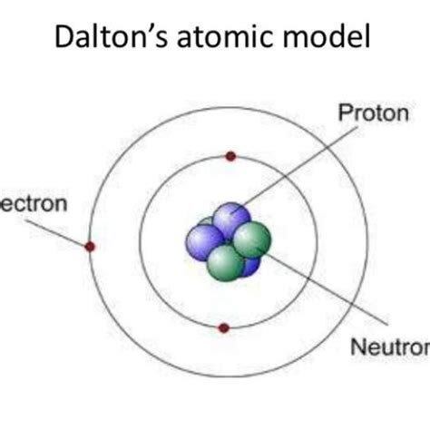 John Dalton Atomic Model Diagram