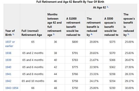 Check spelling or type a new query. Social Security's full retirement age will rise by 2 months in 2018 | Clark Howard