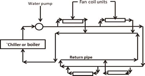 Vertical stack fan coil systems and equipment from the. A schematic diagram of a fan coil unit, two-pipe system of ...
