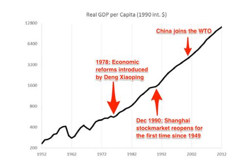 A Brief History Of Chinas Economic Growth World Economic Forum