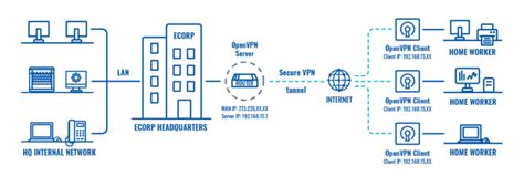 Connecting To The Office Network Remotely From Your Home Via VPN OpenVPN Using RUTX