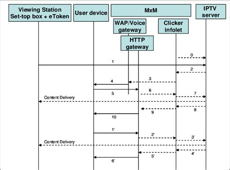 Call Flow Sequence Diagram Download Scientific Diagram