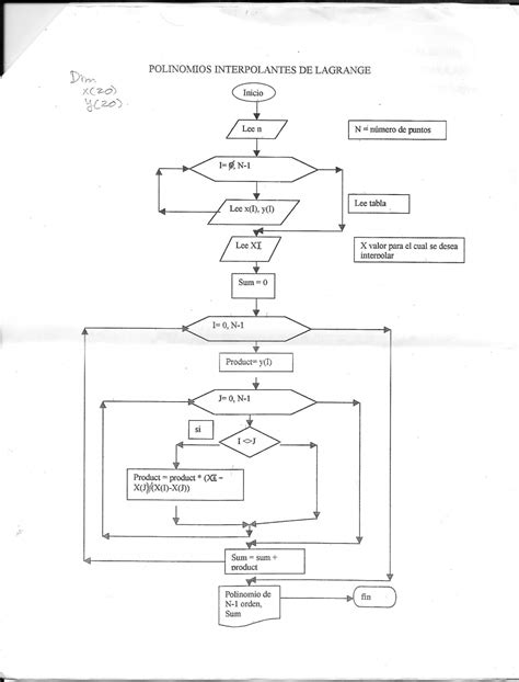 Diagrama De Flujo Programacion C