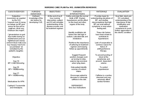 Ncp Deficient Knowledge Hypertension Medical Specialties