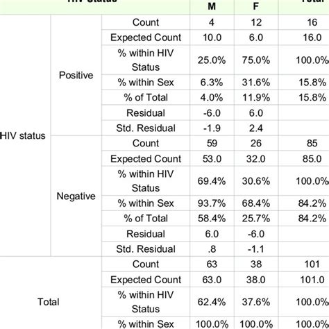prevalence of hiv aids based on sex download table