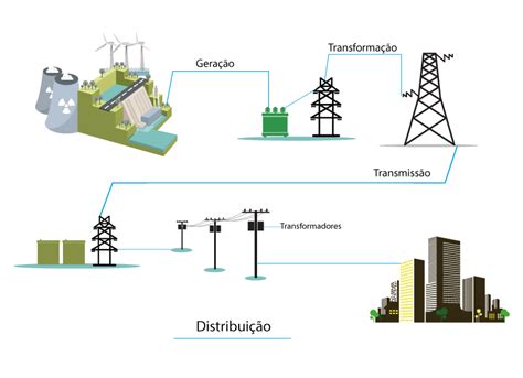 como funciona transmissão de energia elétrica energia inteligente