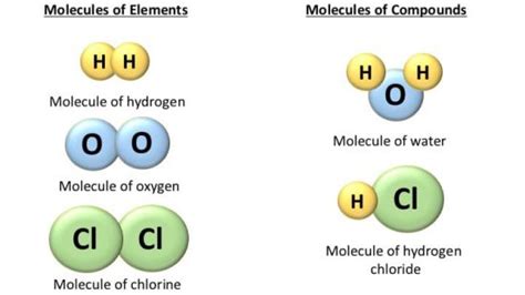 Difference Between Compound And Molecule In Chemistry Slideshare