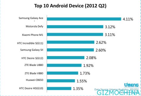Samsung Is The Most Popular Android Phones In China Gizmochina