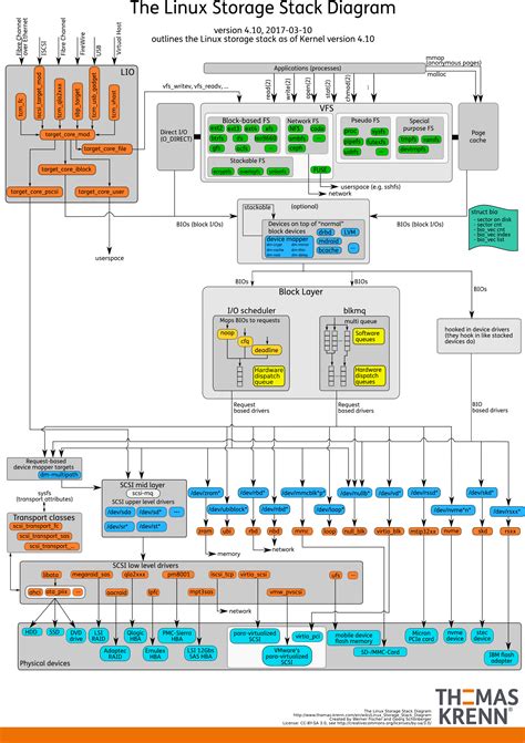 Linux Storage Stack Diagram Thomas Krenn Wiki En