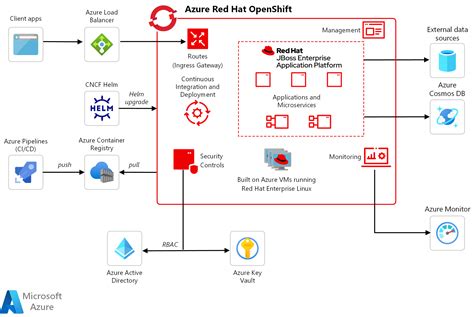 Jboss Deployment With Red Hat On Azure Azure Solution Ideas