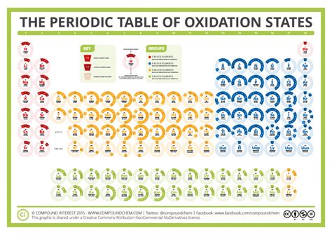 The Periodic Table Of Oxidation States Estado De Oxidación Enseñanza