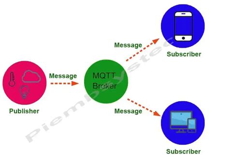 Message Queuing Telemetry Transport MQTT Protocol PiEmbSysTech