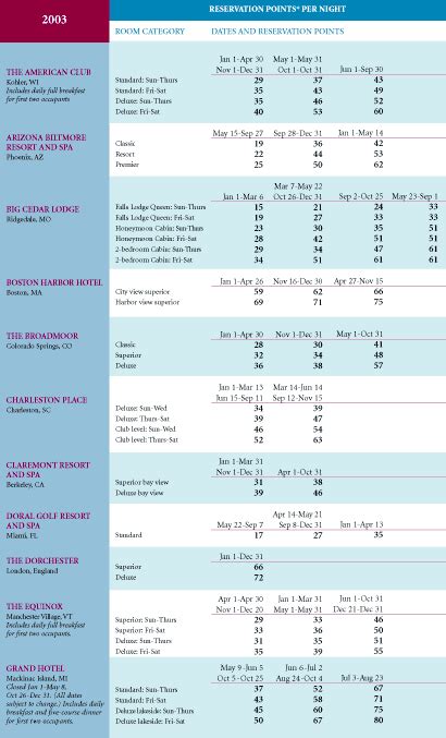 Disney Vacation Club Vacation And Reservation Point Charts