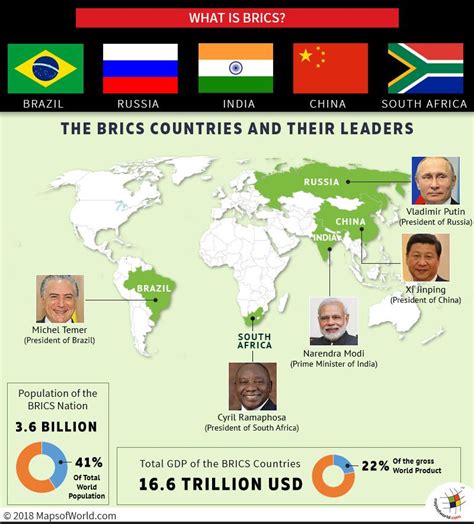 Why Are Brics Countries Important