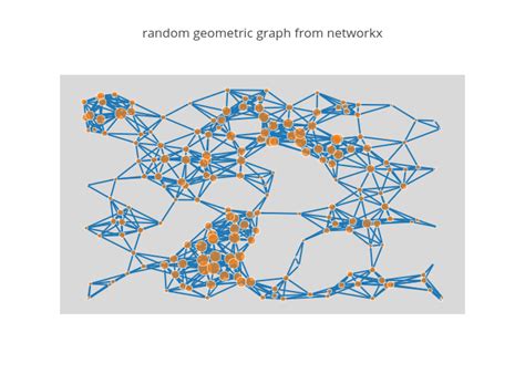 Random Geometric Graph From Networkx Line Chart Made By Rubenvanheck