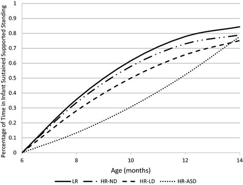 Developmental Trajectories Of Infant Sustained Supported Standing By