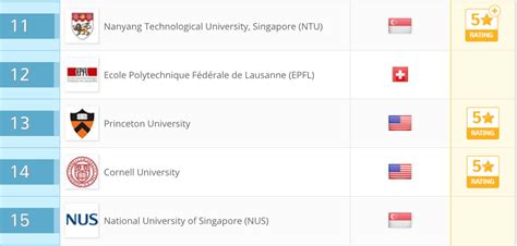 Ntu Is Now The Best University In Asia And Nus Students Are