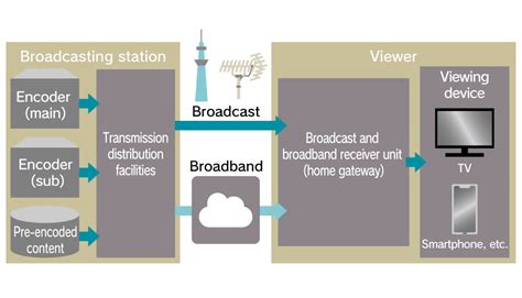 Combined Broadcast And Broadband Transmission System Enabling Advanced