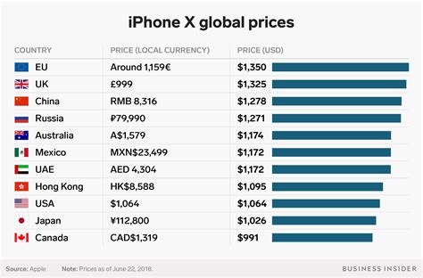If You Think The Iphone Xs 1000 Price Tag Is Expensive See How Much