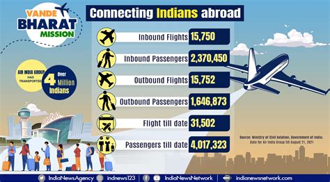 Vande Bharat Mission Air India Group Has Transported Over 4 Million