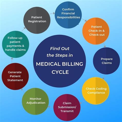 Steps Involved In Medical Billing Cycle Medical Billing Medical