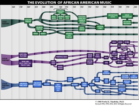 The Evolution Of African American Music