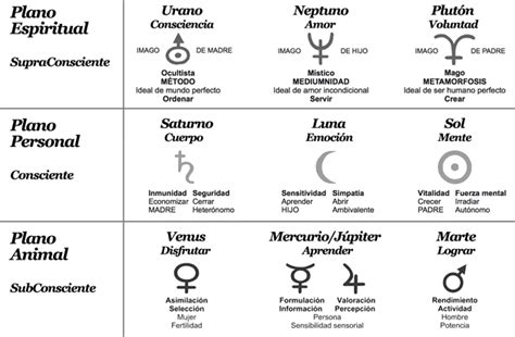 Astrología psicológica | Astrología, Carta astral astrología, Carta astral