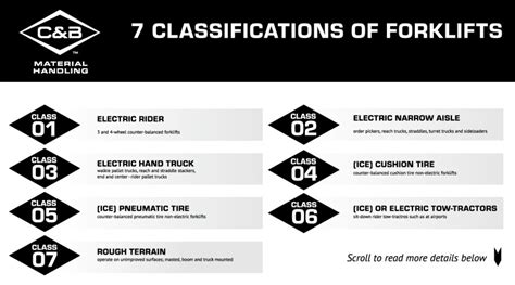 Forklift Classifications C And B Material Handling