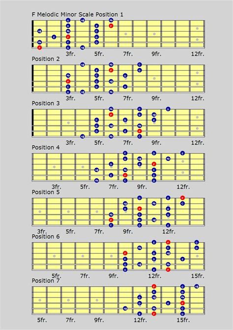 Chord Scales Guitar Chart