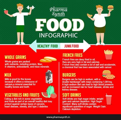 Food Infographic Healthy Food Vs Junk Food Verycure