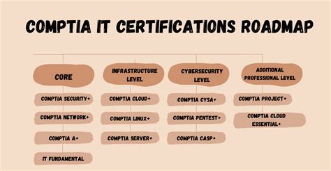 All You Should Need To Know About Comptia It Certification All You