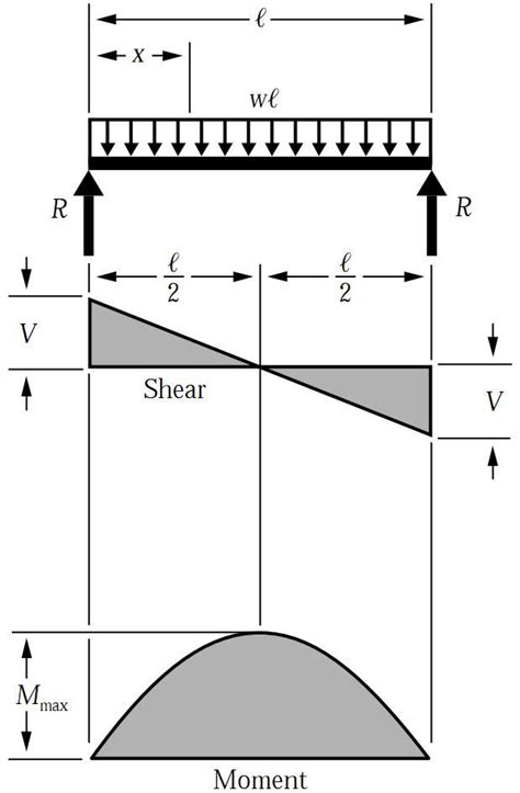 Shear Force And Bending Moment Diagrams For Uniformly Distributed Loads