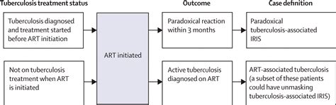 Tuberculosis Associated Immune Reconstitution Inflammatory Syndrome