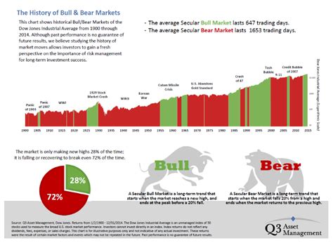 Bull And Bear Chart Patterns
