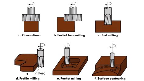 Bagaimana Cara Kerja Mesin Milling Lfc