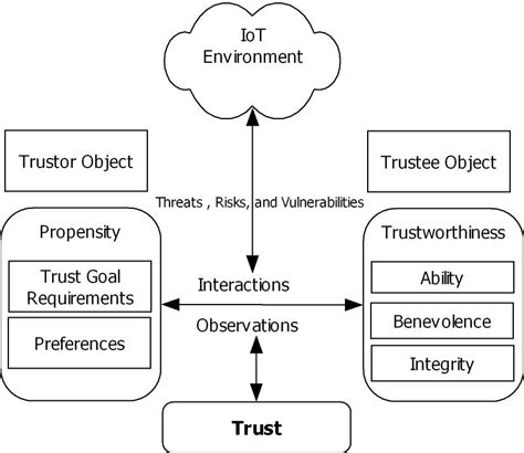 A General Trust Model In Iot Download Scientific Diagram