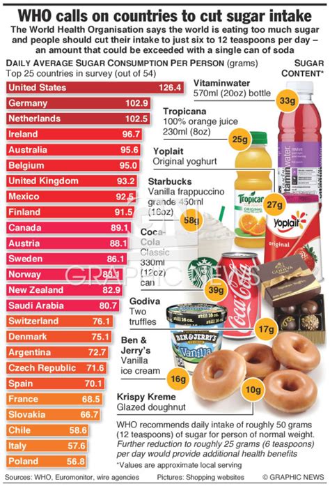 Health Call To Cut Sugar Intake Infographic
